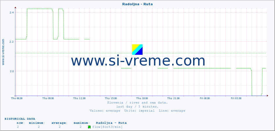  :: Radoljna - Ruta :: temperature | flow | height :: last day / 5 minutes.