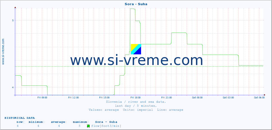  :: Sora - Suha :: temperature | flow | height :: last day / 5 minutes.