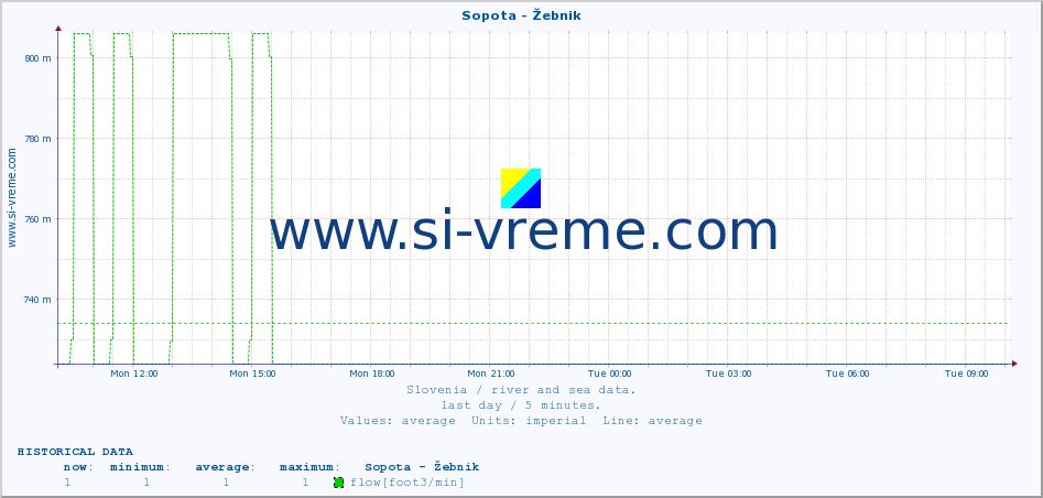  :: Sopota - Žebnik :: temperature | flow | height :: last day / 5 minutes.