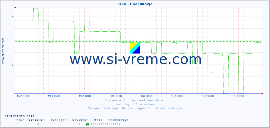  :: Krka - Podbukovje :: temperature | flow | height :: last day / 5 minutes.