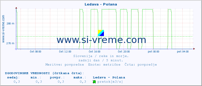 POVPREČJE :: Ledava - Polana :: temperatura | pretok | višina :: zadnji dan / 5 minut.