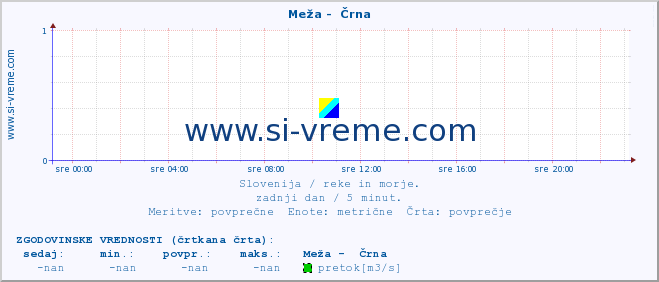 POVPREČJE :: Meža -  Črna :: temperatura | pretok | višina :: zadnji dan / 5 minut.