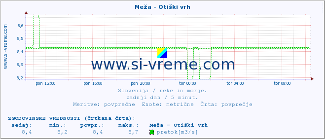 POVPREČJE :: Meža - Otiški vrh :: temperatura | pretok | višina :: zadnji dan / 5 minut.