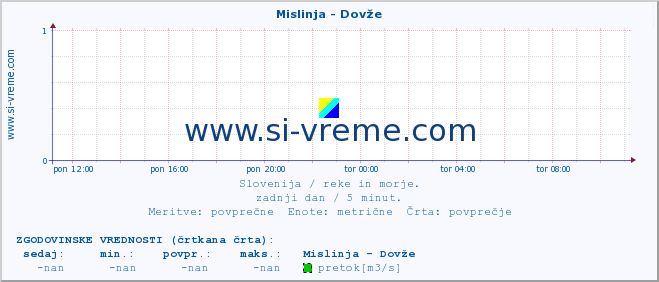 POVPREČJE :: Mislinja - Dovže :: temperatura | pretok | višina :: zadnji dan / 5 minut.