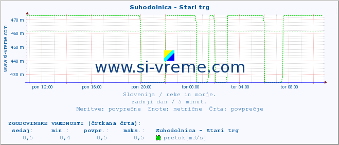 POVPREČJE :: Suhodolnica - Stari trg :: temperatura | pretok | višina :: zadnji dan / 5 minut.