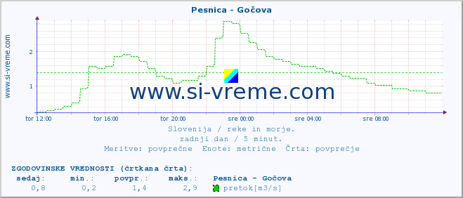 POVPREČJE :: Pesnica - Gočova :: temperatura | pretok | višina :: zadnji dan / 5 minut.