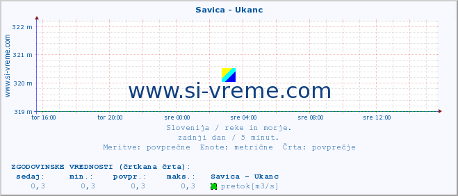 POVPREČJE :: Savica - Ukanc :: temperatura | pretok | višina :: zadnji dan / 5 minut.