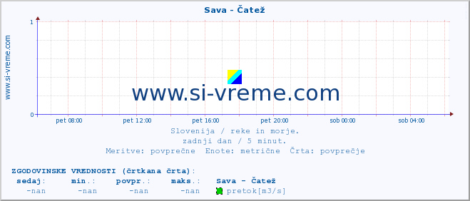 POVPREČJE :: Sava - Čatež :: temperatura | pretok | višina :: zadnji dan / 5 minut.