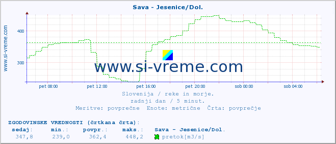 POVPREČJE :: Sava - Jesenice/Dol. :: temperatura | pretok | višina :: zadnji dan / 5 minut.