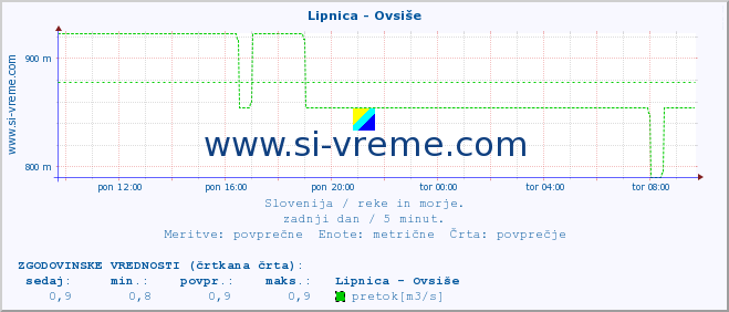 POVPREČJE :: Lipnica - Ovsiše :: temperatura | pretok | višina :: zadnji dan / 5 minut.