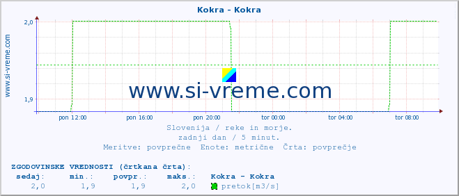 POVPREČJE :: Kokra - Kokra :: temperatura | pretok | višina :: zadnji dan / 5 minut.