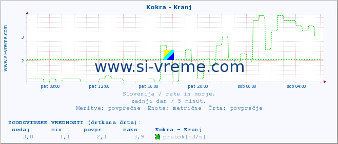 POVPREČJE :: Kokra - Kranj :: temperatura | pretok | višina :: zadnji dan / 5 minut.