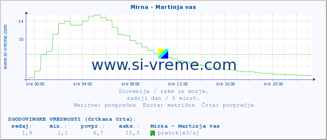 POVPREČJE :: Mirna - Martinja vas :: temperatura | pretok | višina :: zadnji dan / 5 minut.