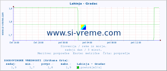 POVPREČJE :: Lahinja - Gradac :: temperatura | pretok | višina :: zadnji dan / 5 minut.