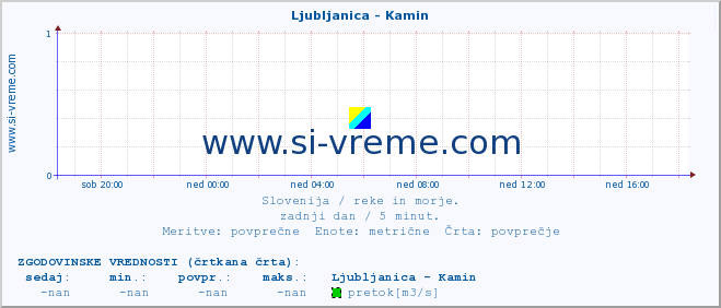 POVPREČJE :: Ljubljanica - Kamin :: temperatura | pretok | višina :: zadnji dan / 5 minut.