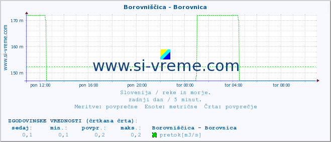 POVPREČJE :: Borovniščica - Borovnica :: temperatura | pretok | višina :: zadnji dan / 5 minut.