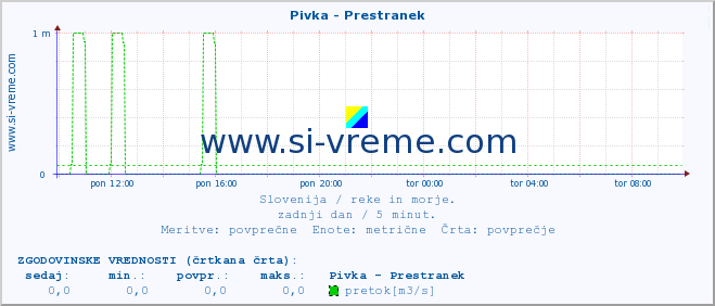 POVPREČJE :: Pivka - Prestranek :: temperatura | pretok | višina :: zadnji dan / 5 minut.