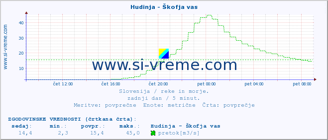 POVPREČJE :: Hudinja - Škofja vas :: temperatura | pretok | višina :: zadnji dan / 5 minut.