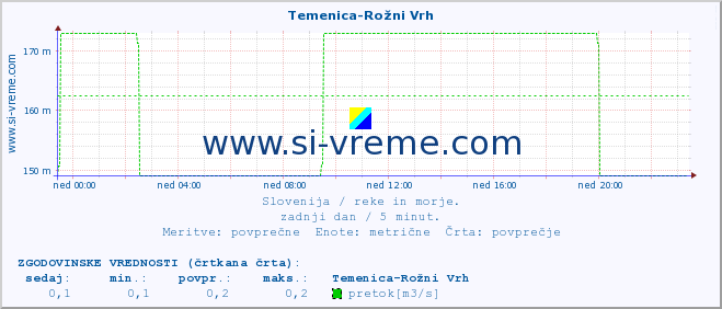 POVPREČJE :: Temenica-Rožni Vrh :: temperatura | pretok | višina :: zadnji dan / 5 minut.