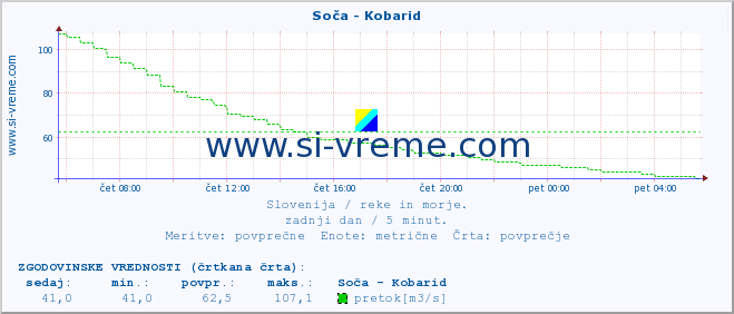 POVPREČJE :: Soča - Kobarid :: temperatura | pretok | višina :: zadnji dan / 5 minut.