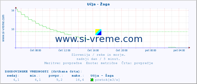 POVPREČJE :: Učja - Žaga :: temperatura | pretok | višina :: zadnji dan / 5 minut.