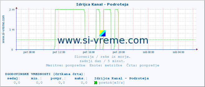 POVPREČJE :: Idrijca Kanal - Podroteja :: temperatura | pretok | višina :: zadnji dan / 5 minut.