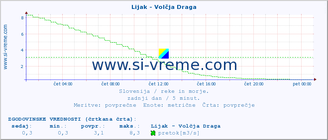 POVPREČJE :: Lijak - Volčja Draga :: temperatura | pretok | višina :: zadnji dan / 5 minut.