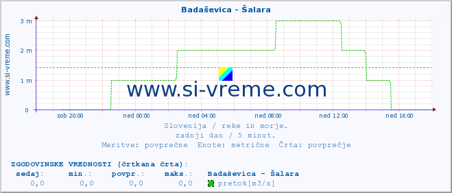 POVPREČJE :: Badaševica - Šalara :: temperatura | pretok | višina :: zadnji dan / 5 minut.