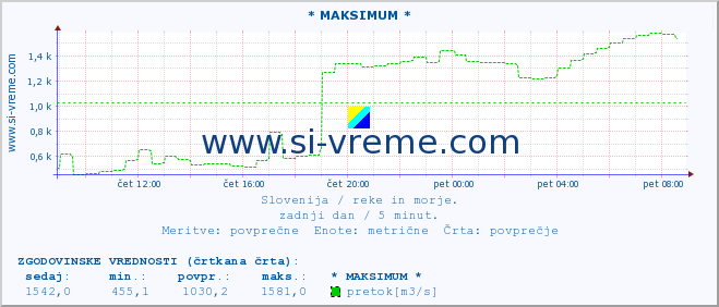 POVPREČJE :: * MAKSIMUM * :: temperatura | pretok | višina :: zadnji dan / 5 minut.