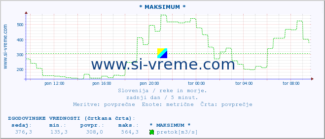 POVPREČJE :: * MAKSIMUM * :: temperatura | pretok | višina :: zadnji dan / 5 minut.