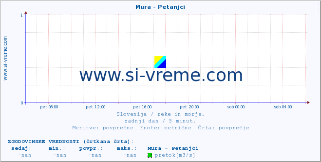 POVPREČJE :: Mura - Petanjci :: temperatura | pretok | višina :: zadnji dan / 5 minut.