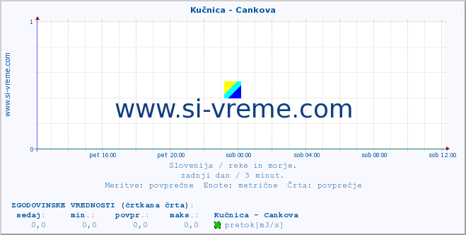 POVPREČJE :: Kučnica - Cankova :: temperatura | pretok | višina :: zadnji dan / 5 minut.