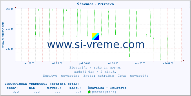 POVPREČJE :: Ščavnica - Pristava :: temperatura | pretok | višina :: zadnji dan / 5 minut.