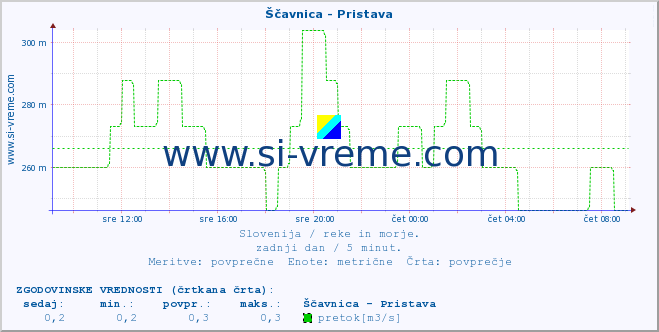 POVPREČJE :: Ščavnica - Pristava :: temperatura | pretok | višina :: zadnji dan / 5 minut.