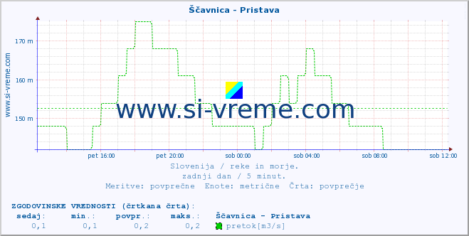 POVPREČJE :: Ščavnica - Pristava :: temperatura | pretok | višina :: zadnji dan / 5 minut.