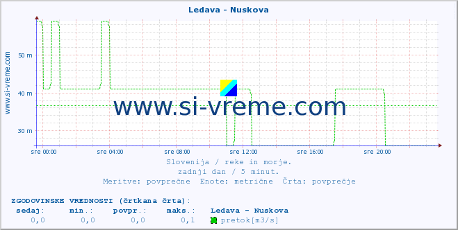 POVPREČJE :: Ledava - Nuskova :: temperatura | pretok | višina :: zadnji dan / 5 minut.