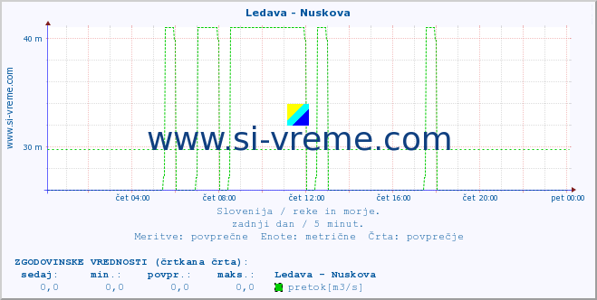 POVPREČJE :: Ledava - Nuskova :: temperatura | pretok | višina :: zadnji dan / 5 minut.