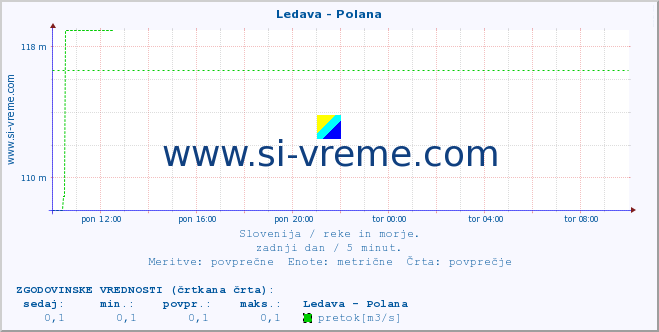 POVPREČJE :: Ledava - Polana :: temperatura | pretok | višina :: zadnji dan / 5 minut.