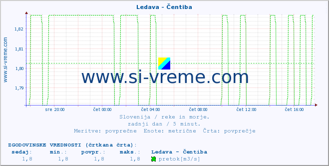 POVPREČJE :: Ledava - Čentiba :: temperatura | pretok | višina :: zadnji dan / 5 minut.