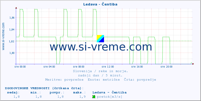 POVPREČJE :: Ledava - Čentiba :: temperatura | pretok | višina :: zadnji dan / 5 minut.