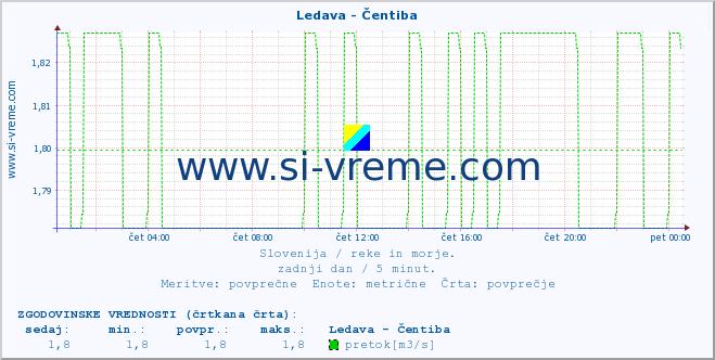 POVPREČJE :: Ledava - Čentiba :: temperatura | pretok | višina :: zadnji dan / 5 minut.