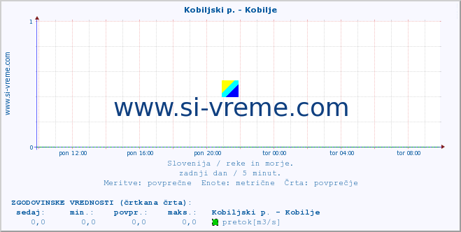 POVPREČJE :: Kobiljski p. - Kobilje :: temperatura | pretok | višina :: zadnji dan / 5 minut.