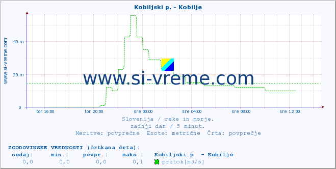 POVPREČJE :: Kobiljski p. - Kobilje :: temperatura | pretok | višina :: zadnji dan / 5 minut.