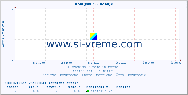 POVPREČJE :: Kobiljski p. - Kobilje :: temperatura | pretok | višina :: zadnji dan / 5 minut.