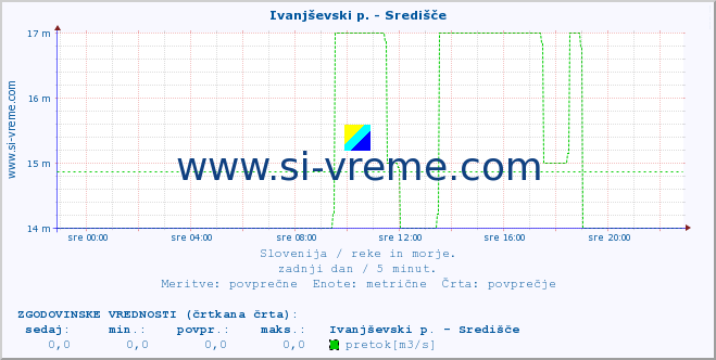 POVPREČJE :: Ivanjševski p. - Središče :: temperatura | pretok | višina :: zadnji dan / 5 minut.