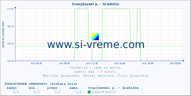 POVPREČJE :: Ivanjševski p. - Središče :: temperatura | pretok | višina :: zadnji dan / 5 minut.