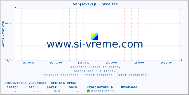 POVPREČJE :: Ivanjševski p. - Središče :: temperatura | pretok | višina :: zadnji dan / 5 minut.