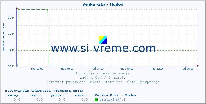 POVPREČJE :: Velika Krka - Hodoš :: temperatura | pretok | višina :: zadnji dan / 5 minut.