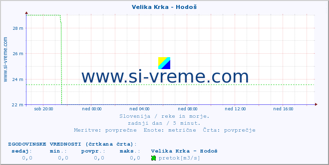 POVPREČJE :: Velika Krka - Hodoš :: temperatura | pretok | višina :: zadnji dan / 5 minut.