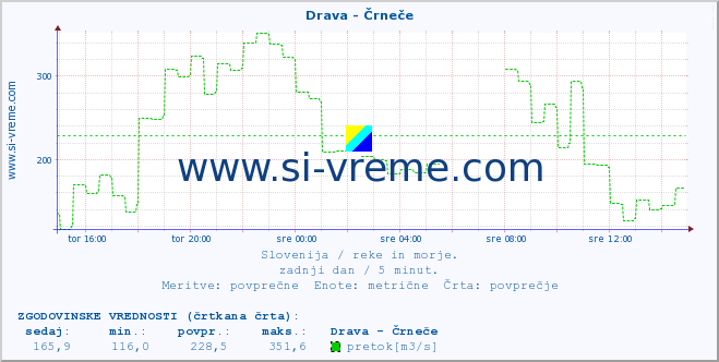 POVPREČJE :: Drava - Črneče :: temperatura | pretok | višina :: zadnji dan / 5 minut.